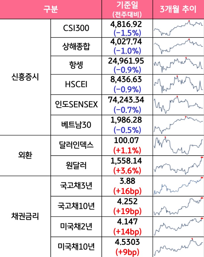 '국내증시', '선진증시', 신흥증시, 원자재, 외환, 채권의 전주대비 증감과 3개월 추이를 보여준다.