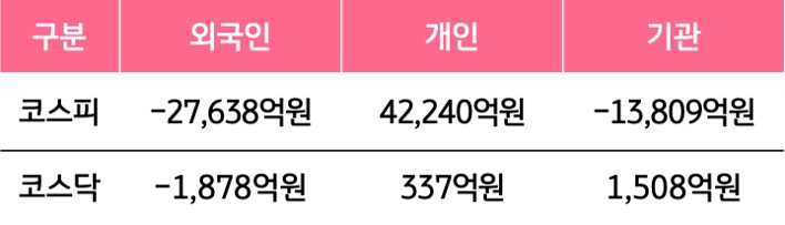6월 1일부터 6월 5일 사이 '코스피'와 '코스닥'에서 외국인, 개인, 기관이 거래한 금액을 보여주는 그래프이다.