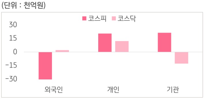 6월 1일부터 6월 5일 사이 '코스피'와 '코스닥'에서 외국인, 개인, 기관이 거래한 금액을 보여주는 그래프이다.