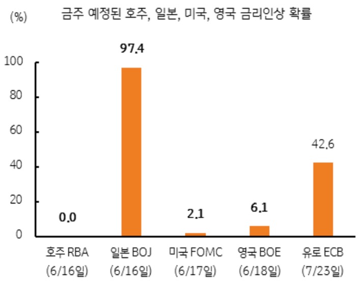 6월 3주차에 예정된 호주, 일본, 미국, 영국, 유로의 '금리인상' 확률을 그래프로 정리했다.