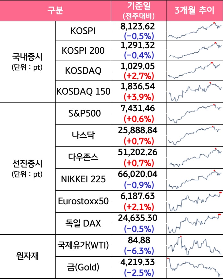 '국내증시', '선진증시', 신흥증시, 원자재, 외환, 채권의 전주대비 증감과 3개월 추이를 보여준다.