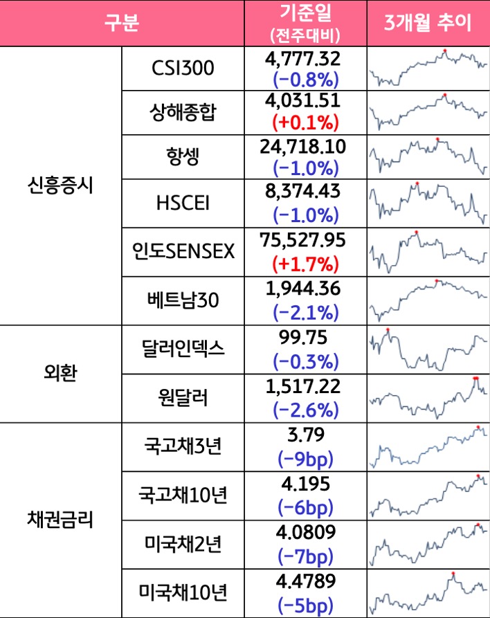 '국내증시', '선진증시', 신흥증시, 원자재, 외환, 채권의 전주대비 증감과 3개월 추이를 보여준다.