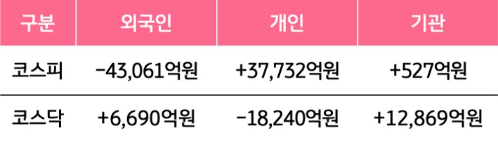6월 8일부터 6월 12일 사이 '코스피'와 '코스닥'에서 외국인, 개인, 기관이 거래한 금액을 보여주는 그래프이다.