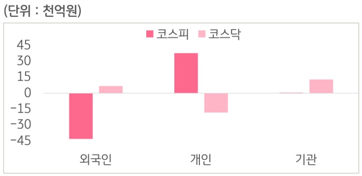 6월 8일부터 6월 12일 사이 '코스피'와 '코스닥'에서 외국인, 개인, 기관이 거래한 금액을 보여주는 그래프이다.