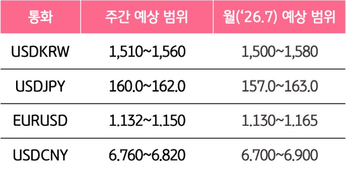 6월 5주와 7월의 '주요 환율'의 예상 범위를 알 수 있는 표이다.