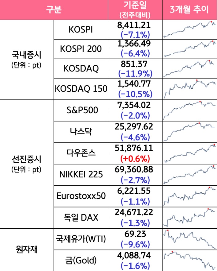 '국내증시', '선진증시', 신흥증시, 원자재, 외환, 채권의 전주대비 증감과 3개월 추이를 보여준다.