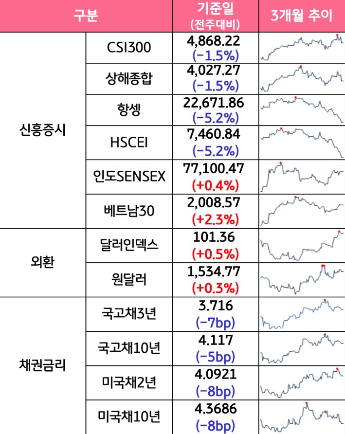 '국내증시', '선진증시', 신흥증시, 원자재, 외환, 채권의 전주대비 증감과 3개월 추이를 보여준다.