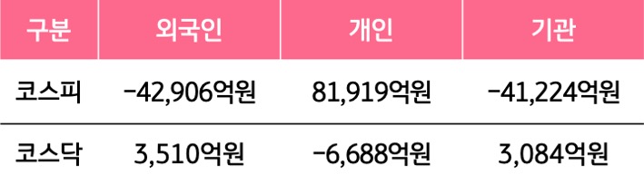 6월 22일부터 6월 26일 사이 '코스피'와 '코스닥'에서 외국인, 개인, 기관이 거래한 금액을 보여주는 그래프이다.