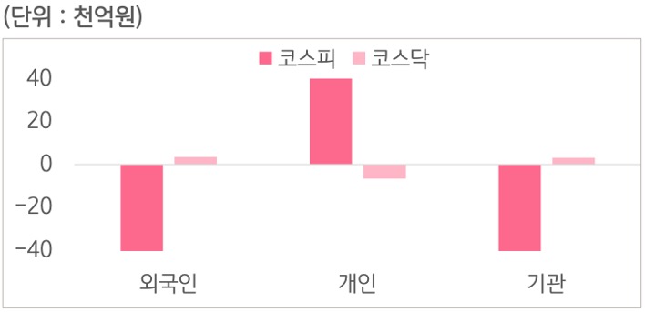 6월 22일부터 6월 26일 사이 '코스피'와 '코스닥'에서 외국인, 개인, 기관이 거래한 금액을 보여주는 그래프이다.