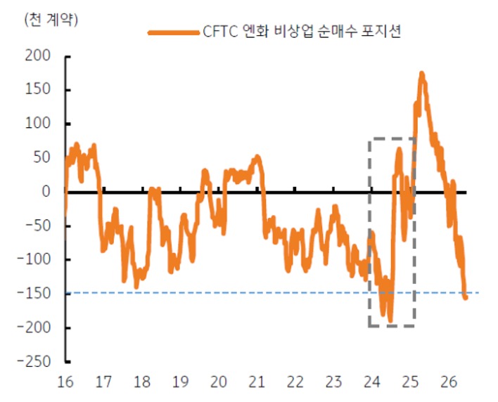 2016년부터 2026년까지 'CFTC' 엔화 비상업 순매수 포지션 추이를 그래프로 정리했다.