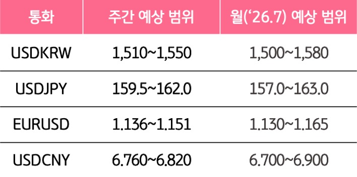 7월 1주와 7월의 '주요 환율'의 예상 범위를 알 수 있는 표이다.