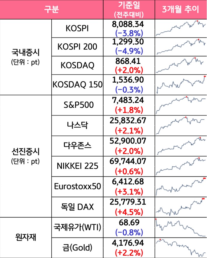 '국내증시', '선진증시', 신흥증시, 원자재, 외환, 채권의 전주대비 증감과 3개월 추이를 보여준다.