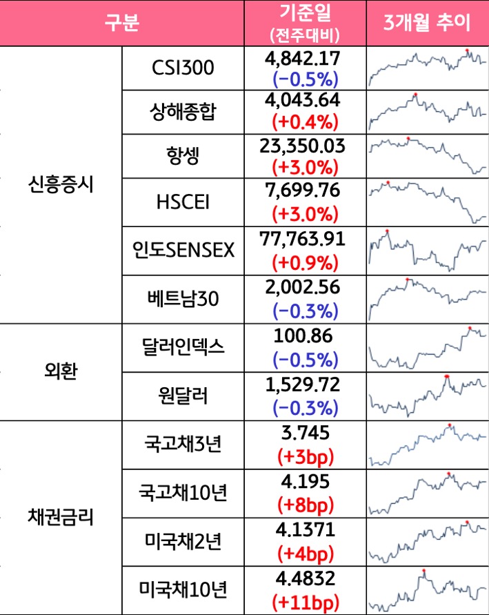 '국내증시', '선진증시', 신흥증시, 원자재, 외환, 채권의 전주대비 증감과 3개월 추이를 보여준다.