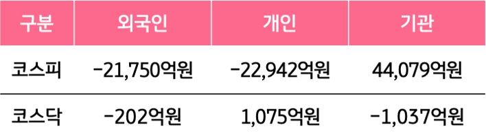 6월 29일부터 7월 3일 사이 '코스피'와 '코스닥'에서 외국인, 개인, 기관이 거래한 금액을 보여주는 그래프이다.