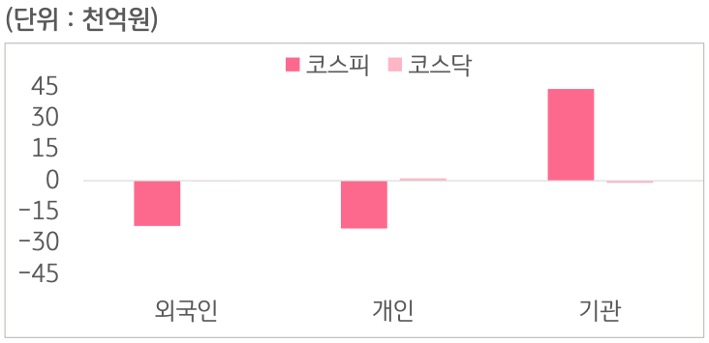 6월 29일부터 7월 3일 사이 '코스피'와 '코스닥'에서 외국인, 개인, 기관이 거래한 금액을 보여주는 그래프이다.