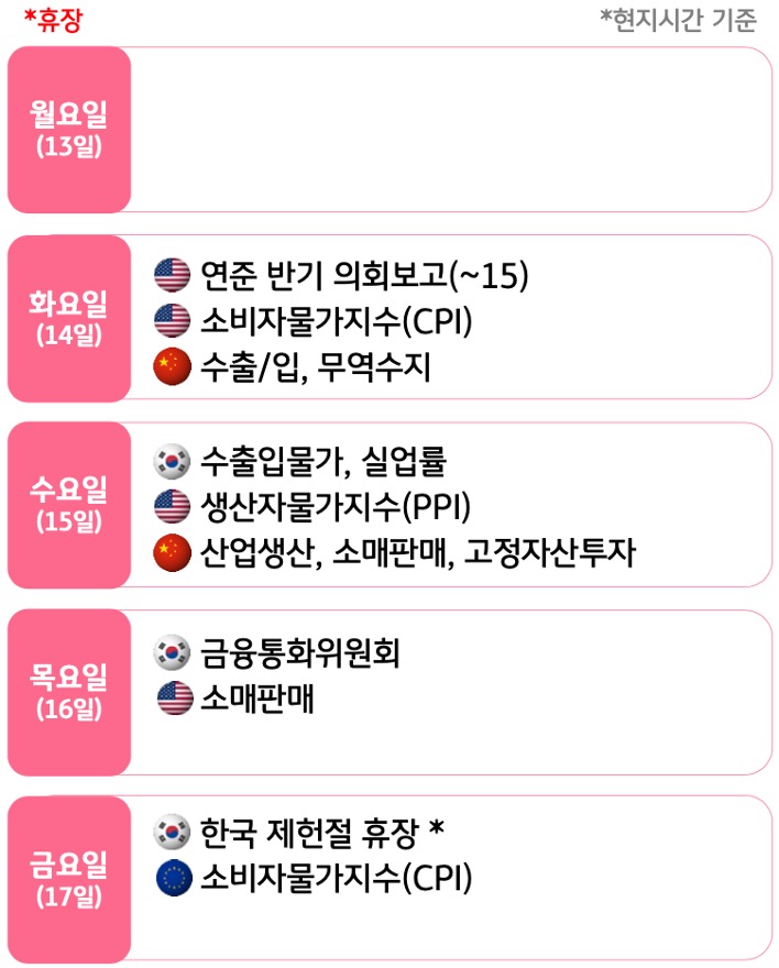 7월 2주, 주요국의 '경제지표' 발표 일정을 확인 할 수 있다.