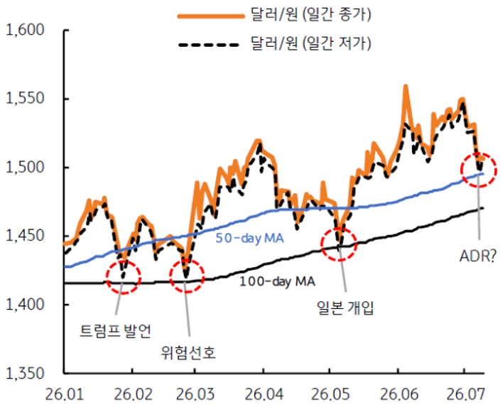 2026년 1월부터 2026년 7월까지 '달러/원'(일간 종가), 달러/원(일간 저가) 추이를 그래프로 정리했다.