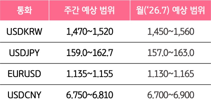 7월 2주와 7월의 '주요 환율'의 예상 범위를 알 수 있는 표이다.