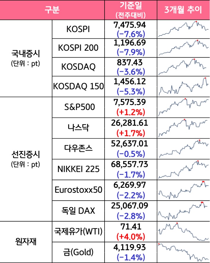 '국내증시', '선진증시', 신흥증시, 원자재, 외환, 채권의 전주대비 증감과 3개월 추이를 보여준다.