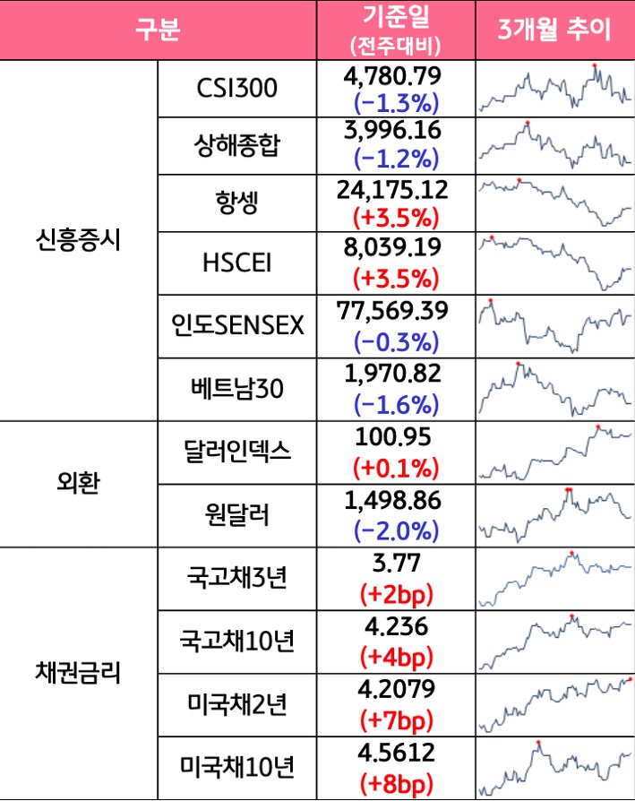 '국내증시', '선진증시', 신흥증시, 원자재, 외환, 채권의 전주대비 증감과 3개월 추이를 보여준다.
