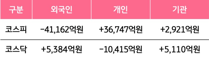 7월 6일부터 7월 10일 사이 '코스피'와 '코스닥'에서 외국인, 개인, 기관이 거래한 금액을 보여주는 그래프이다.