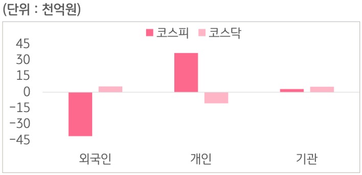 7월 6일부터 7월 10일 사이 '코스피'와 '코스닥'에서 외국인, 개인, 기관이 거래한 금액을 보여주는 그래프이다.