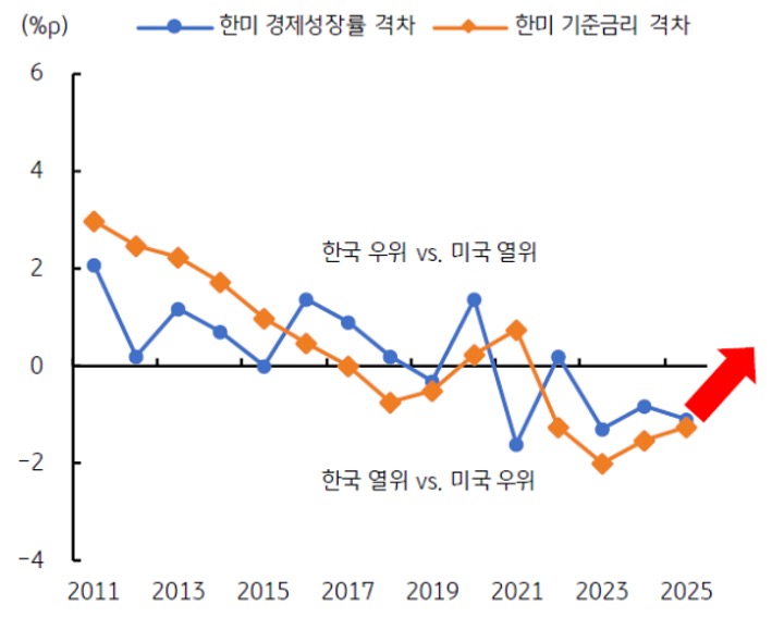 2011년부터 2025년까지 '한미 경제성장률 격차' 및 한미 기준금리 격차 추이를 그래프로 정리했다.