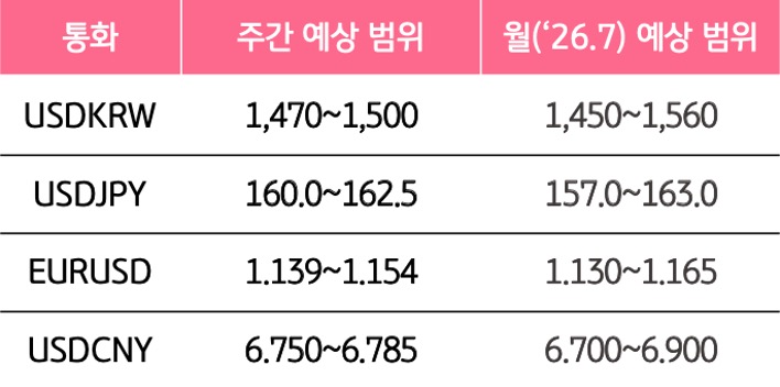 7월 3주와 7월의 '주요 환율'의 예상 범위를 알 수 있는 표이다.