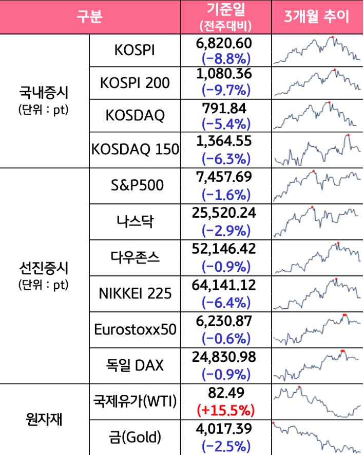 '국내증시', '선진증시', 신흥증시, 원자재, 외환, 채권의 전주대비 증감과 3개월 추이를 보여준다.