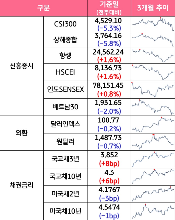'국내증시', '선진증시', 신흥증시, 원자재, 외환, 채권의 전주대비 증감과 3개월 추이를 보여준다.