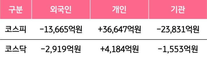 7월 13일부터 7월 16일 사이 '코스피'와 '코스닥'에서 외국인, 개인, 기관이 거래한 금액을 보여주는 그래프이다.