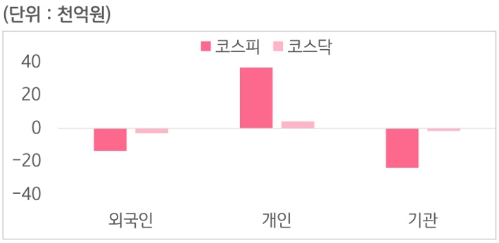 7월 13일부터 7월 16일 사이 '코스피'와 '코스닥'에서 외국인, 개인, 기관이 거래한 금액을 보여주는 그래프이다.