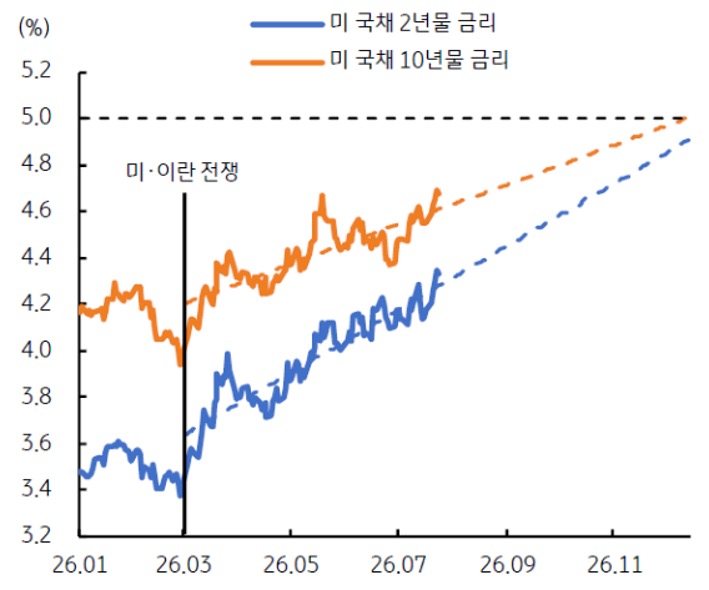 2026년 1월부터 2026년 11월까지 미 국채 2년물 금리 및 '미 국채 10년물 금리' 추이를 그래프로 정리했다.