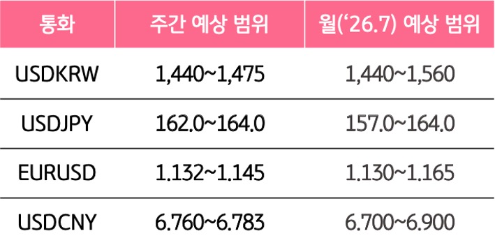 7월 4주와 7월의 '주요 환율'의 예상 범위를 알 수 있는 표이다.