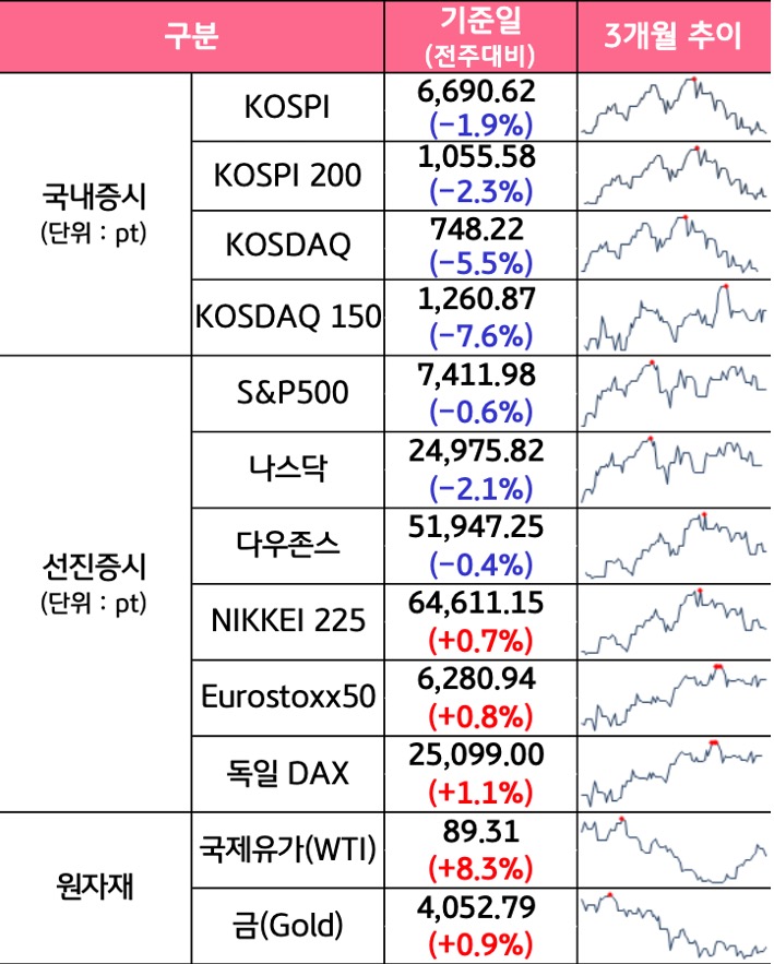 '국내증시', '선진증시', 신흥증시, 원자재, 외환, 채권의 전주대비 증감과 3개월 추이를 보여준다.