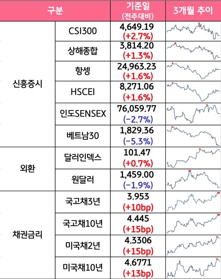 '국내증시', '선진증시', 신흥증시, 원자재, 외환, 채권의 전주대비 증감과 3개월 추이를 보여준다.