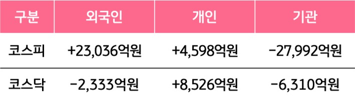 7월 20일부터 7월 24일 사이 '코스피'와 '코스닥'에서 외국인, 개인, 기관이 거래한 금액을 보여주는 그래프이다.