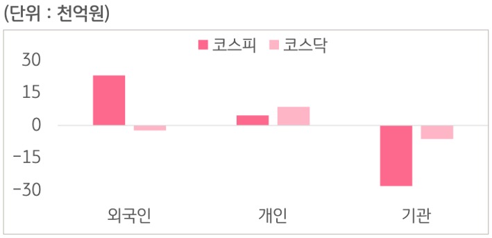 7월 20일부터 7월 24일 사이 '코스피'와 '코스닥'에서 외국인, 개인, 기관이 거래한 금액을 보여주는 그래프이다.