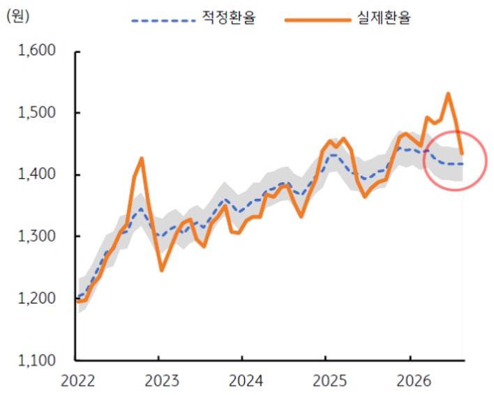 2022년부터 2026년까지 '달러/원 환율'의 적정환율 및 실제환율 추이를 그래프로 정리했다.