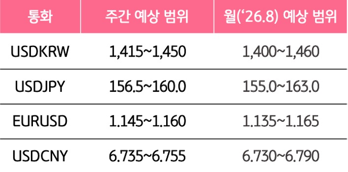 8월 1주와 8월의 '주요 환율'의 예상 범위를 알 수 있는 표이다.