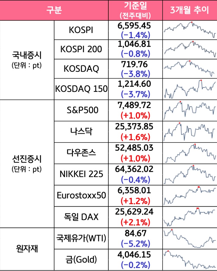 '국내증시', '선진증시', 신흥증시, 원자재, 외환, 채권의 전주대비 증감과 3개월 추이를 보여준다.