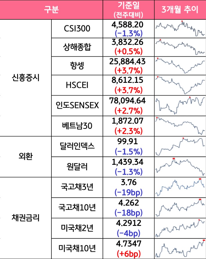 '국내증시', '선진증시', 신흥증시, 원자재, 외환, 채권의 전주대비 증감과 3개월 추이를 보여준다.