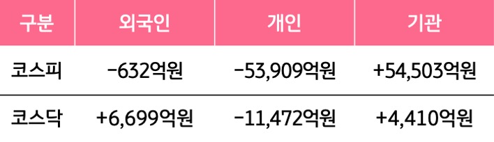 7월 27일부터 7월 31일 사이 '코스피'와 '코스닥'에서 외국인, 개인, 기관이 거래한 금액을 보여주는 그래프이다.