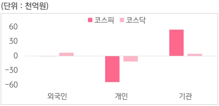 7월 27일부터 7월 31일 사이 '코스피'와 '코스닥'에서 외국인, 개인, 기관이 거래한 금액을 보여주는 그래프이다.