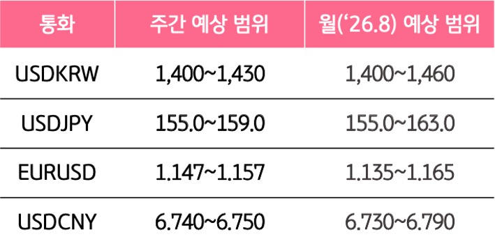 8월 2주와 8월의 '주요 환율'의 예상 범위를 알 수 있는 표이다.