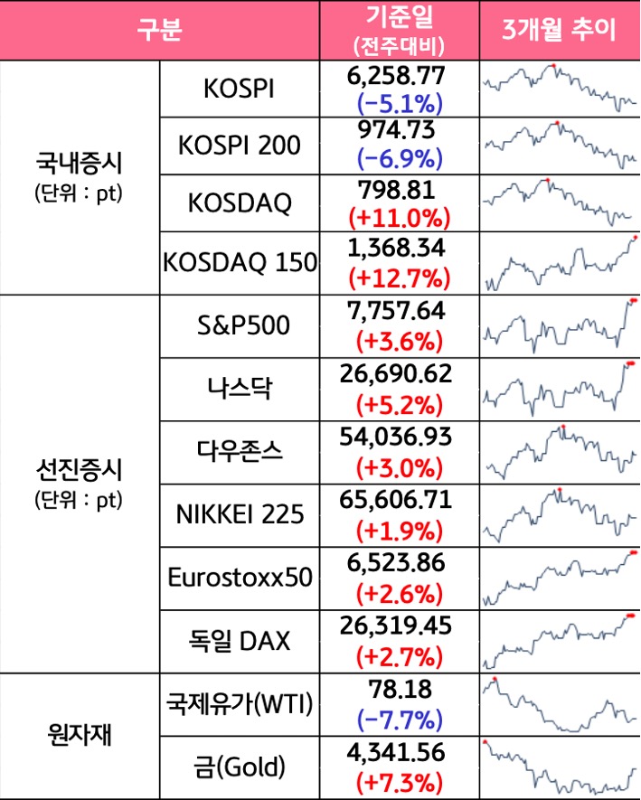 '국내증시', '선진증시', 신흥증시, 원자재, 외환, 채권의 전주대비 증감과 3개월 추이를 보여준다.