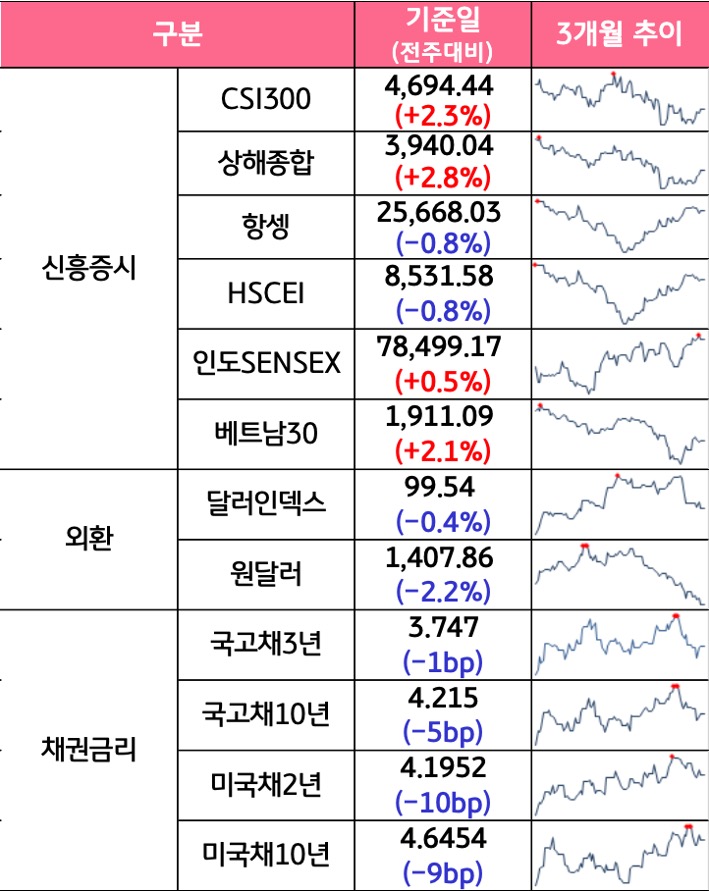 '국내증시', '선진증시', 신흥증시, 원자재, 외환, 채권의 전주대비 증감과 3개월 추이를 보여준다.