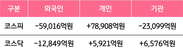 8월 3일부터 8월 7일 사이 '코스피'와 '코스닥'에서 외국인, 개인, 기관이 거래한 금액을 보여주는 그래프이다.