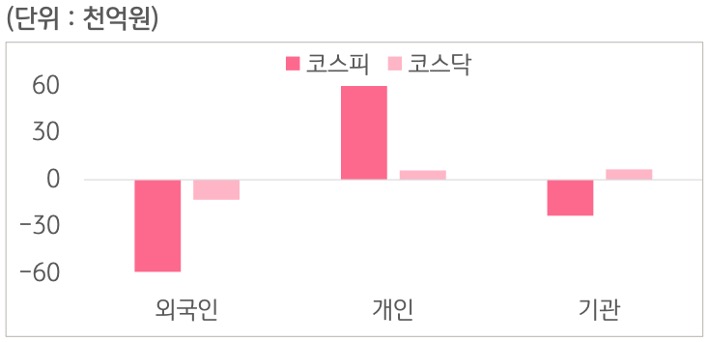 8월 3일부터 8월 7일 사이 '코스피'와 '코스닥'에서 외국인, 개인, 기관이 거래한 금액을 보여주는 그래프이다.