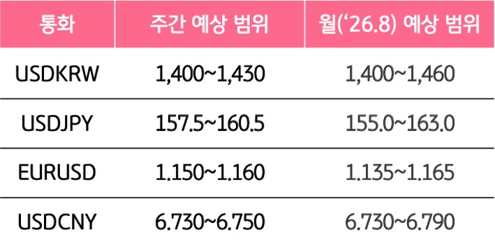 8월 3주와 8월의 '주요 환율'의 예상 범위를 알 수 있는 표이다.